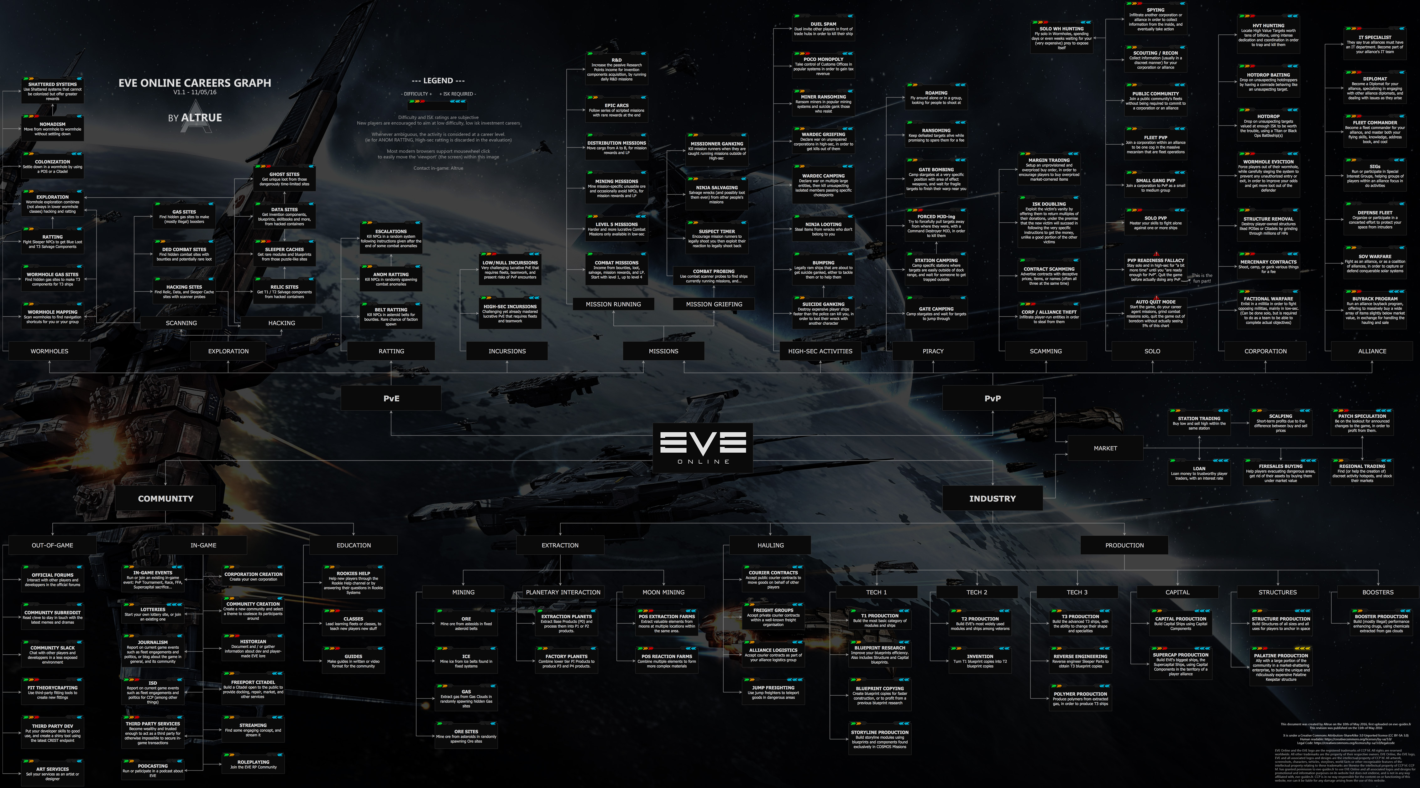 Eve Online Beginners Guide Saarith Gaming
