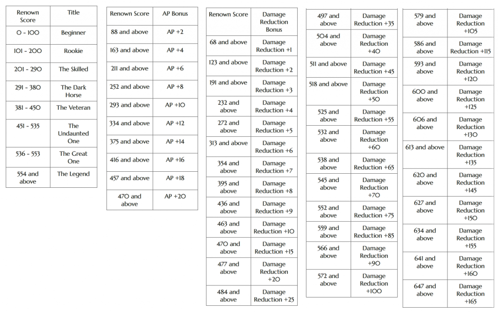 Bdo Ap Renown Chart